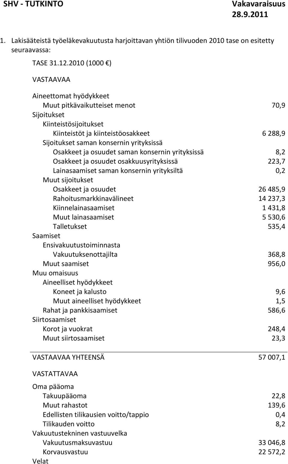 Osakkeet ja osuudet saman konsernin yrityksissä 8,2 Osakkeet ja osuudet osakkuusyrityksissä 223,7 Lainasaamiset saman konsernin yrityksiltä 0,2 Muut sijoitukset Osakkeet ja osuudet 26 485,9