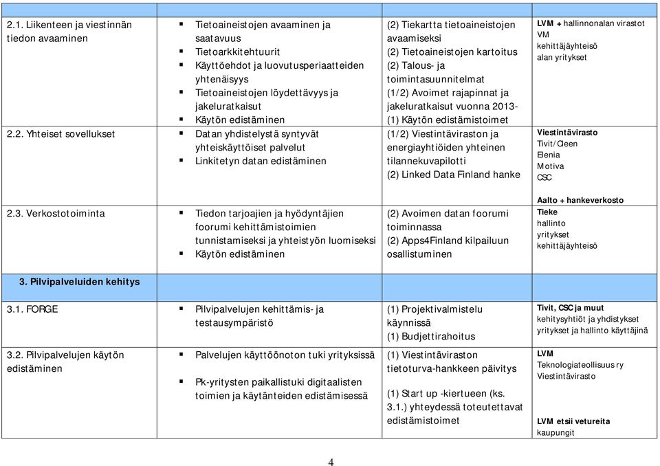 Verkostotoiminta Tiedon tarjoajien ja hyödyntäjien foorumi kehittämistoimien tunnistamiseksi ja yhteistyön luomiseksi Käytön edistäminen 3. Pilvipalveluiden kehitys 3.1.