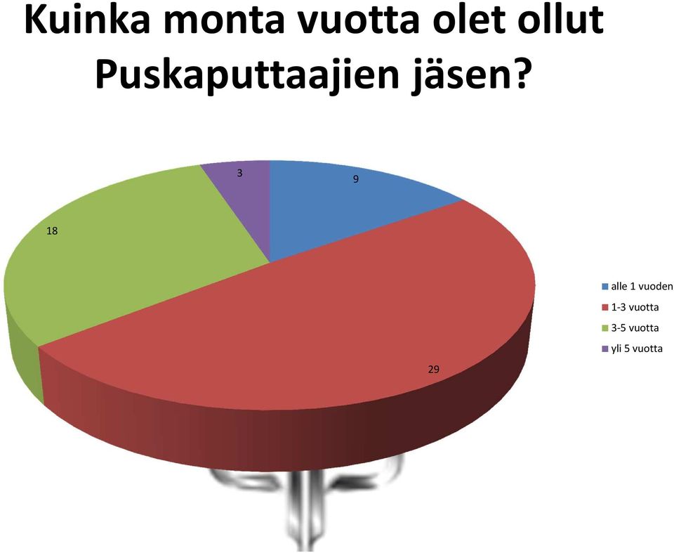 3 9 18 29 alle 1 vuoden 1-3