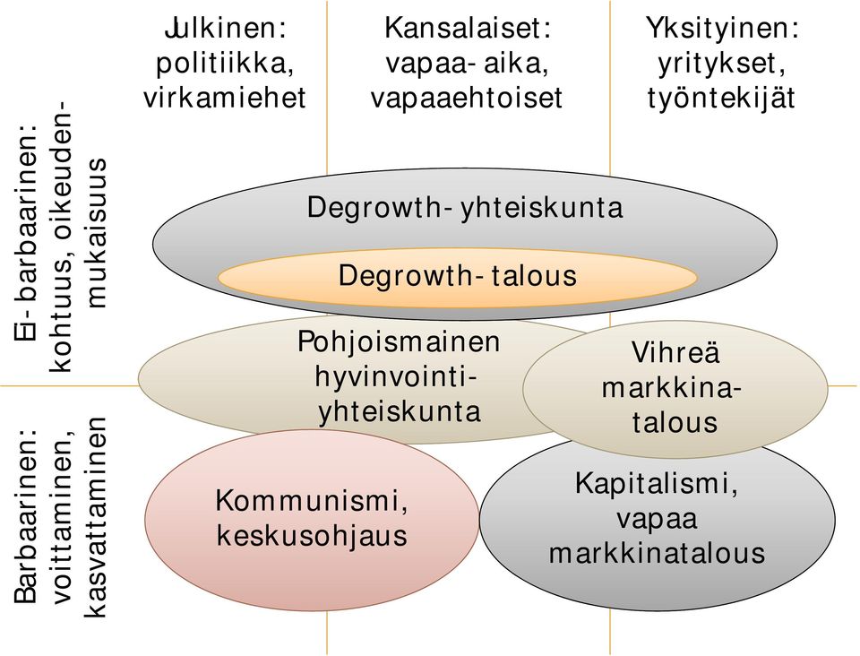 Degrowth-yhteiskunta Degrowth-talous Kommunismi, i keskusohjaus Yksityinen: yritykset,