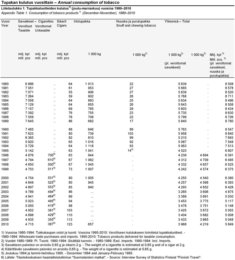 chewing tobacco Yhteensä milj. kpl mill. pcs milj. kpl mill. pcs milj. kpl mill. pcs 1 000 kg 1 000 kg 2) 1 000 kg 3) 1 000 kg 3) Milj. kpl 3) (pl.