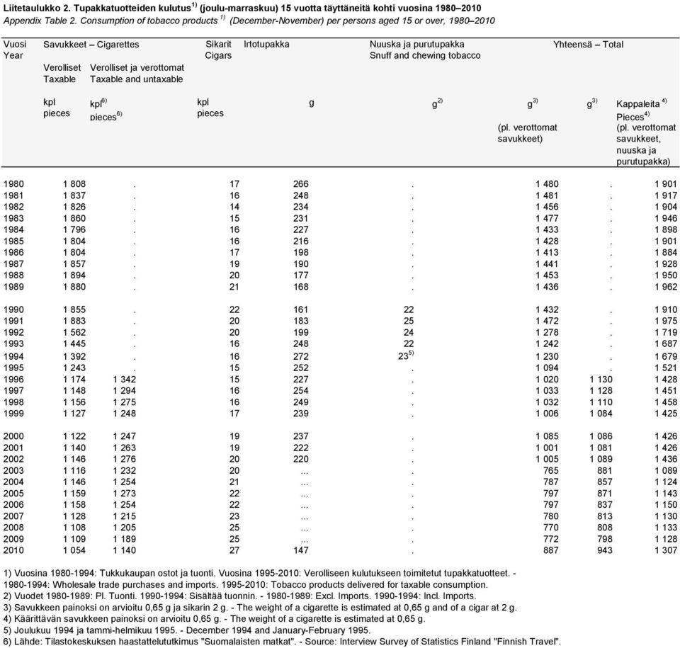 Cigars Irtotupakka Nuuska ja purutupakka Snuff and chewing tobacco Yhteensä kpl pieces kpl 6) pieces 6) kpl pieces g g 2) g 3) g 3) Kappaleita 4) (pl. verottomat savukkeet) Pieces 4) (pl.