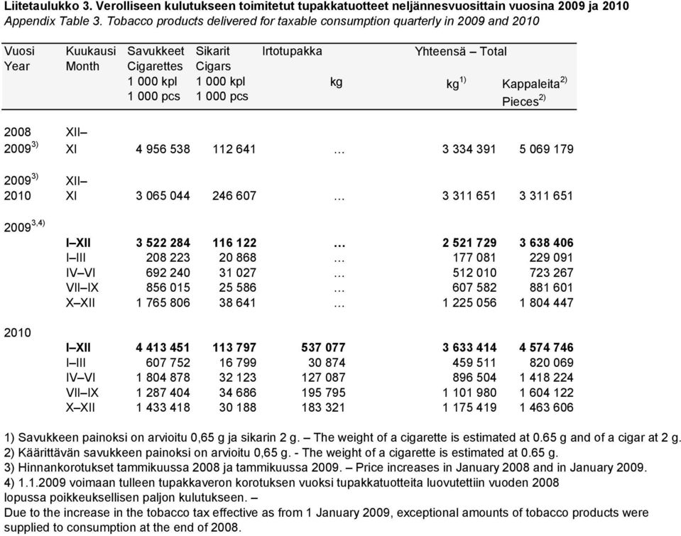 Yhteensä kg kg 1) Kappaleita 2) Pieces 2) 2008 XII 2009 3) XI 4 956 538 112 641 3 334 391 5 069 179 2009 3) XII 2010 XI 3 065 044 246 607 3 311 651 3 311 651 I XII 3 522 284 116 122 2 521 729 3 638
