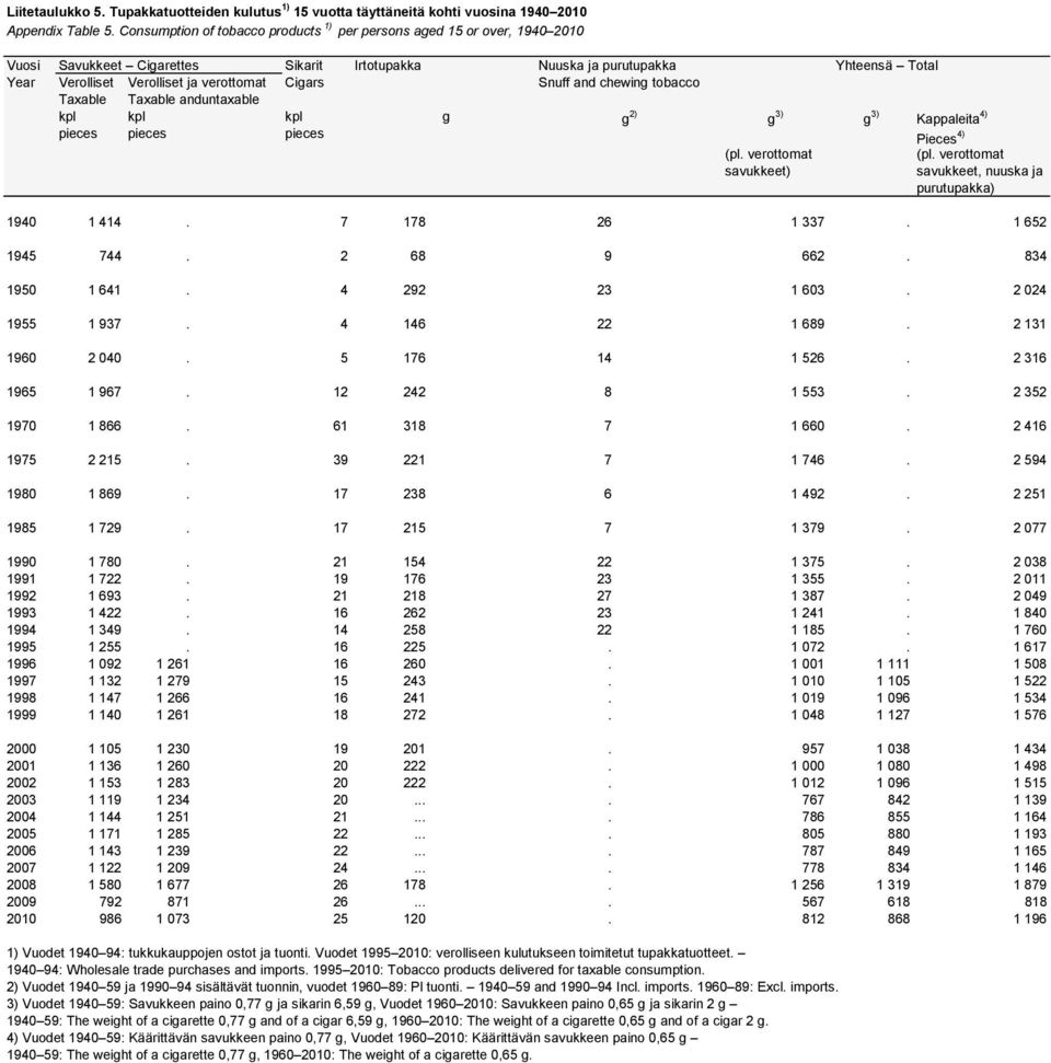 Sikarit Cigars kpl pieces Irtotupakka Nuuska ja purutupakka Snuff and chewing tobacco g g 2) g 3) g 3) Kappaleita 4) (pl. verottomat savukkeet) Yhteensä Pieces 4) (pl.