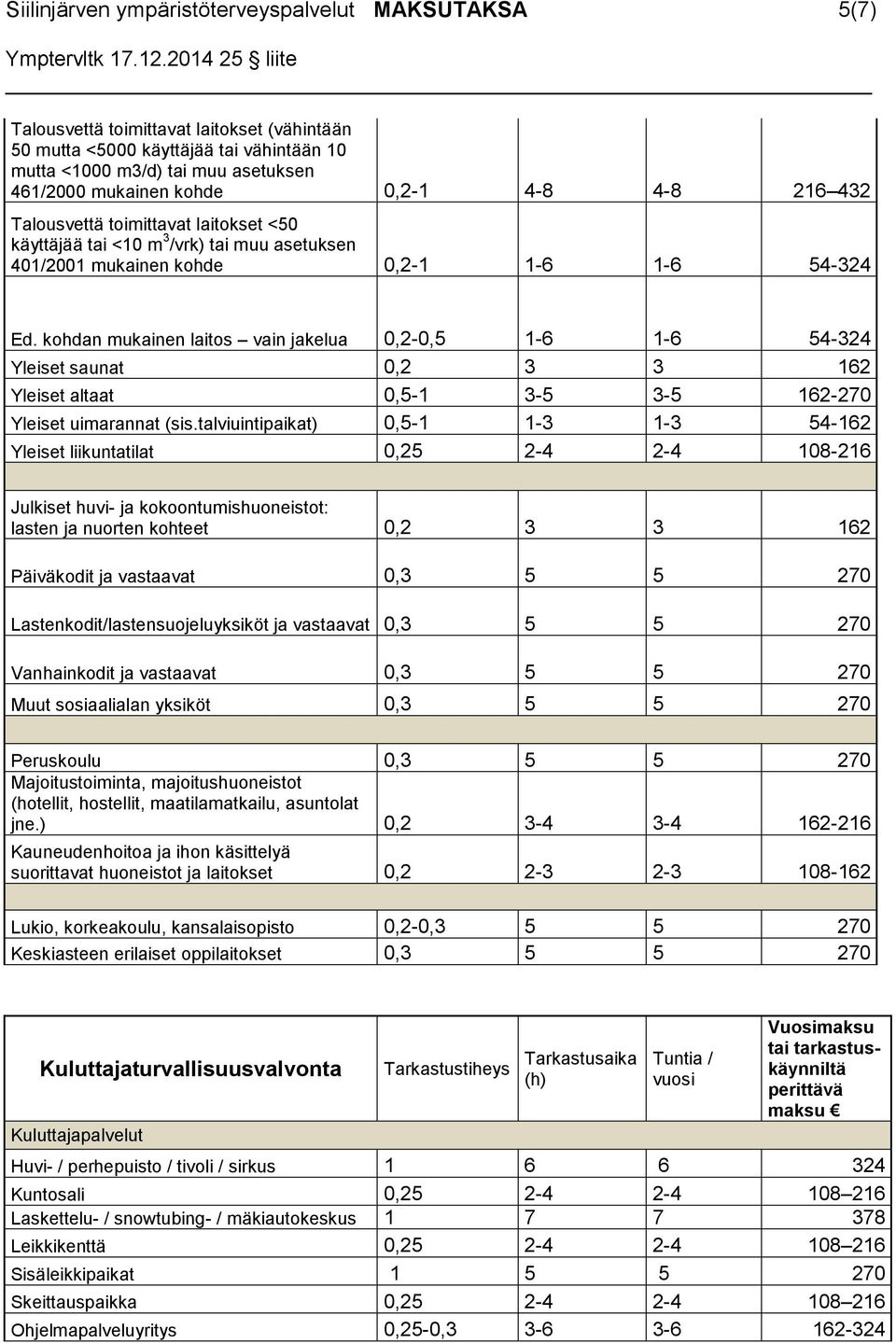 kohdan mukainen laitos vain jakelua 0,2-0,5 1-6 1-6 54-324 Yleiset saunat 0,2 3 3 162 Yleiset altaat 0,5-1 3-5 3-5 162-270 Yleiset uimarannat (sis.
