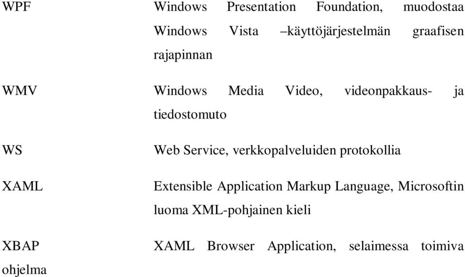 XBAP ohjelma Web Service, verkkopalveluiden protokollia Extensible Application Markup