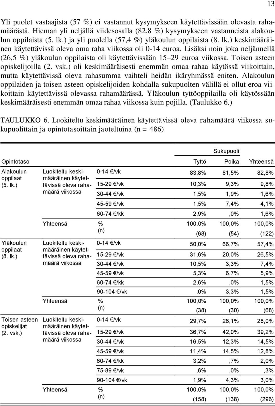 Lisäksi noin joka neljännellä (26,5 %) yläkoulun oppilaista oli käytettävissään 15 29 euroa viikossa. Toisen asteen opiskelijoilla (2. vsk.