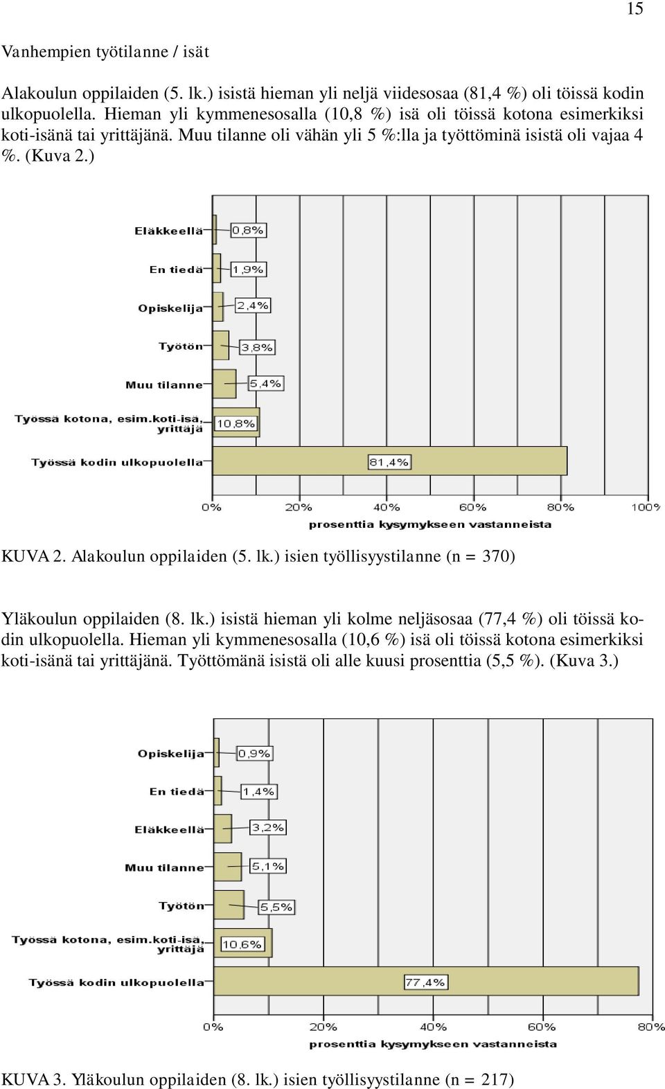 ) KUVA 2. Alakoulun oppilaiden (5. lk.) isien työllisyystilanne (n = 370) Yläkoulun oppilaiden (8. lk.) isistä hieman yli kolme neljäsosaa (77,4 %) oli töissä kodin ulkopuolella.