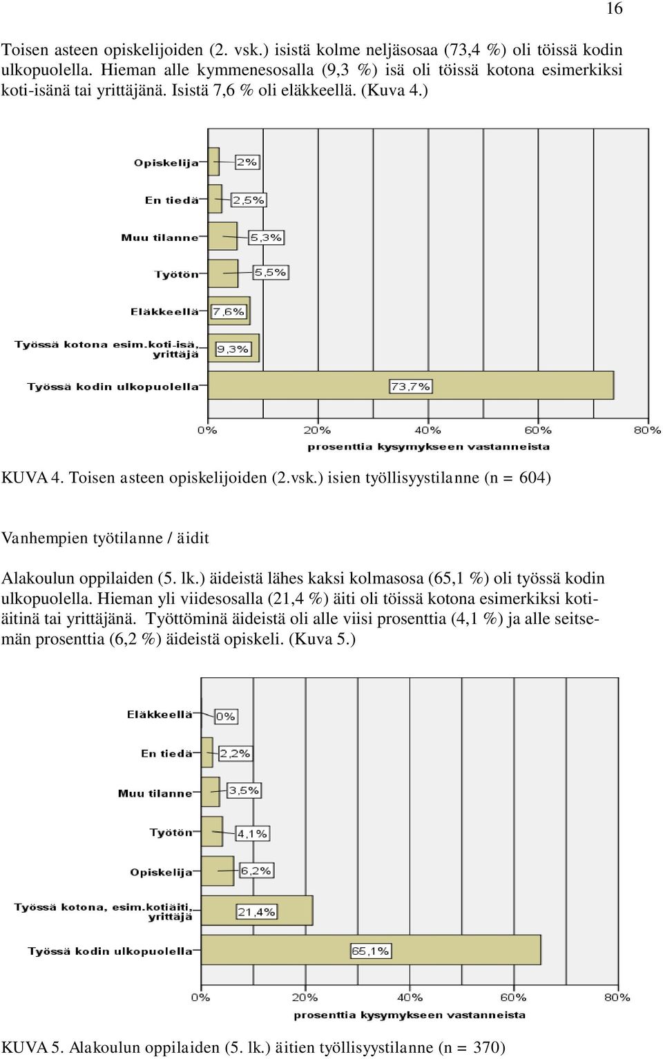 ) isien työllisyystilanne (n = 604) Vanhempien työtilanne / äidit Alakoulun oppilaiden (5. lk.) äideistä lähes kaksi kolmasosa (65,1 %) oli työssä kodin ulkopuolella.