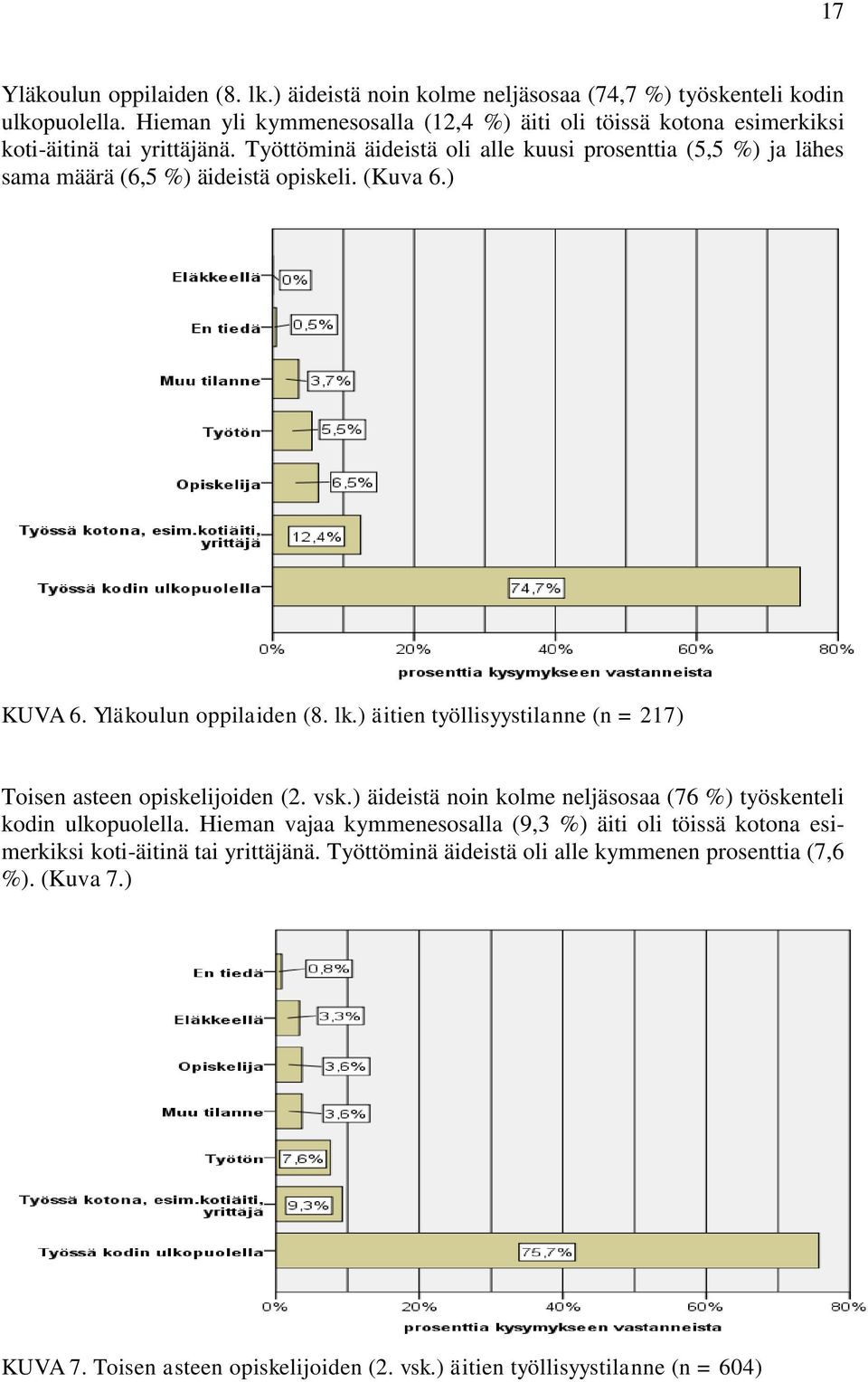 Työttöminä äideistä oli alle kuusi prosenttia (5,5 %) ja lähes sama määrä (6,5 %) äideistä opiskeli. (Kuva 6.) KUVA 6. Yläkoulun oppilaiden (8. lk.