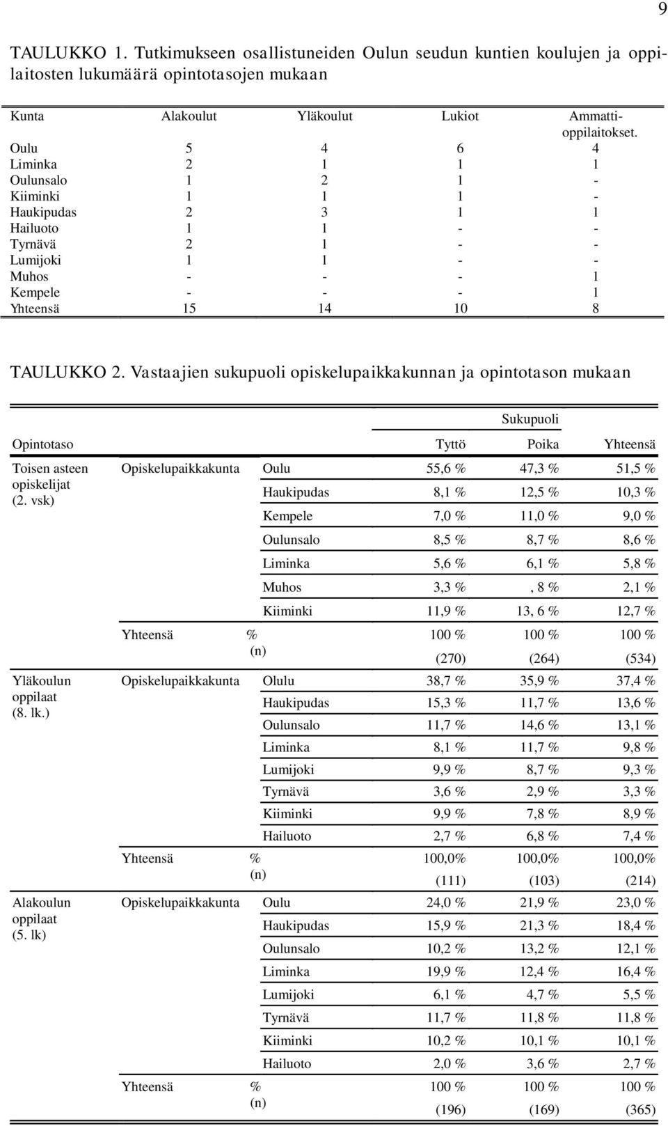 Vastaajien sukupuoli opiskelupaikkakunnan ja opintotason mukaan Opintotaso Toisen asteen opiskelijat (2. vsk) Yläkoulun oppilaat (8. lk.) Alakoulun oppilaat (5.