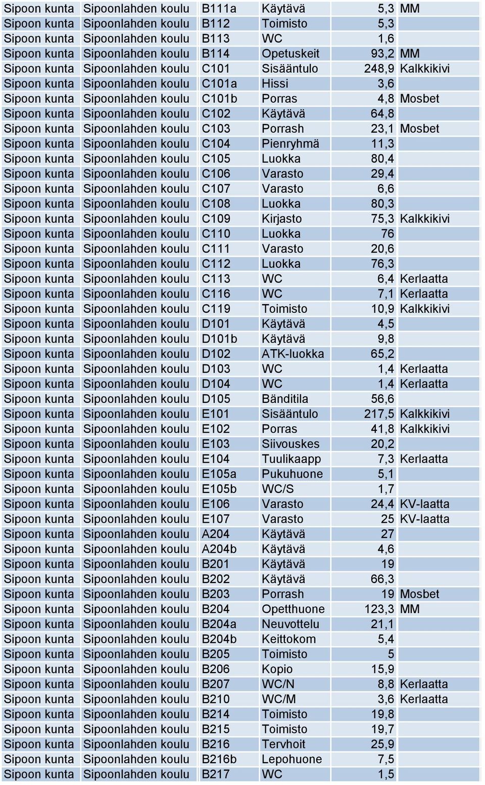 Miilintie Hissi 6 3,6 Sipoon kunta Sipoonlahden koulu Neiti C101b Miilintie Porras 6 4,8 Mosbet Sipoon kunta Sipoonlahden koulu Neiti C102Miilintie Käytävä 6 64,8 Sipoon kunta Sipoonlahden koulu