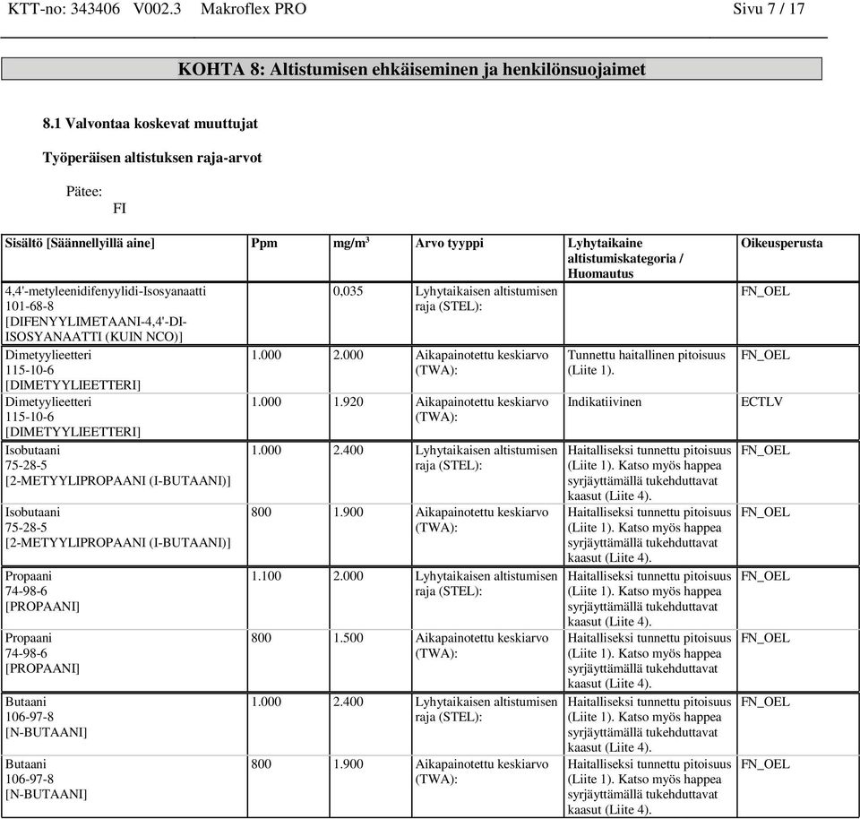 4,4'-metyleenidifenyylidi-Isosyanaatti 101-68-8 [DIFENYYLIMETAANI-4,4'-DI- ISOSYANAATTI (KUIN NCO)] [DIMETYYLIEETTERI] [DIMETYYLIEETTERI] Isobutaani 75-28-5 [2-METYYLIPROPAANI (I-BUTAANI)] Isobutaani