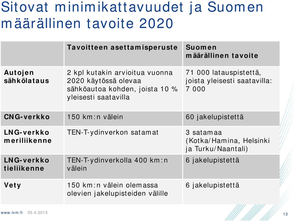 000 CNG-verkko 150 km:n välein 60 jakelupistettä LNG-verkko meriliikenne LNG-verkko tieliikenne Vety TEN-T-ydinverkon satamat TEN-T-ydinverkolla 400