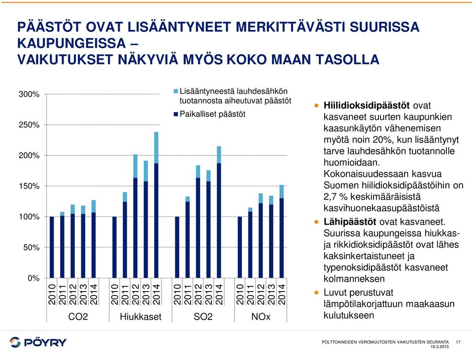 kaupunkien kaasunkäytön vähenemisen myötä noin 20%, kun lisääntynyt tarve lauhdesähkön tuotannolle huomioidaan.