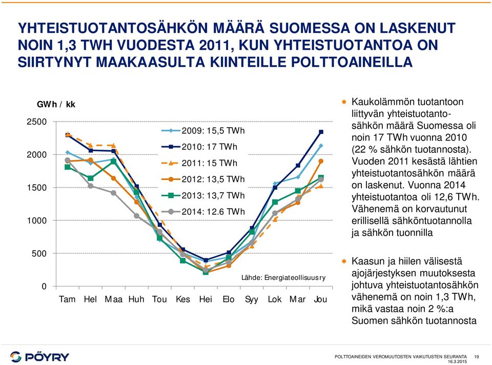 Vuoden 2011 kesästä lähtien yhteistuotantosähkön määrä on laskenut. Vuonna 2014 yhteistuotantoa oli 12,6 TWh.