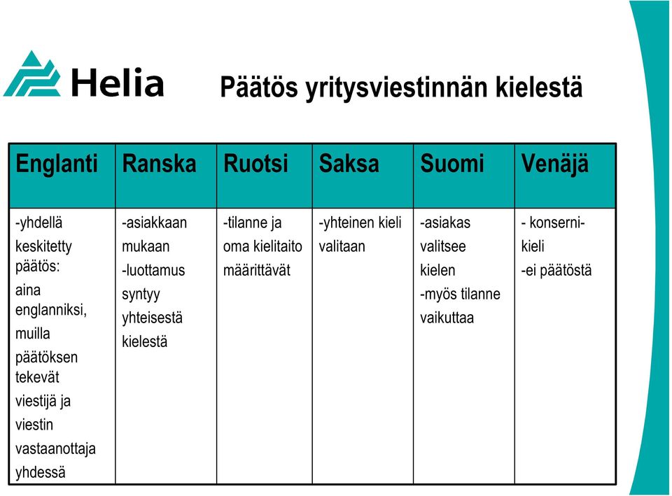 päätöksen tekevät mukaan -luottamus syntyy yhteisestä kielestä oma kielitaito määrittävät