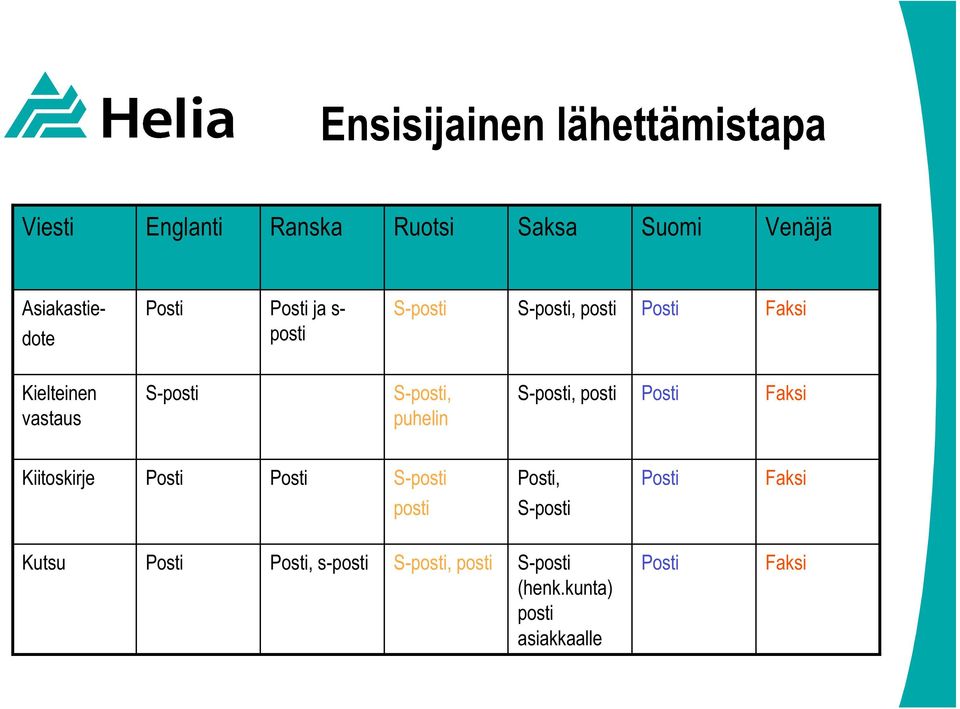 posti Kielteinen vastaus, puhelin, posti Kiitoskirje,