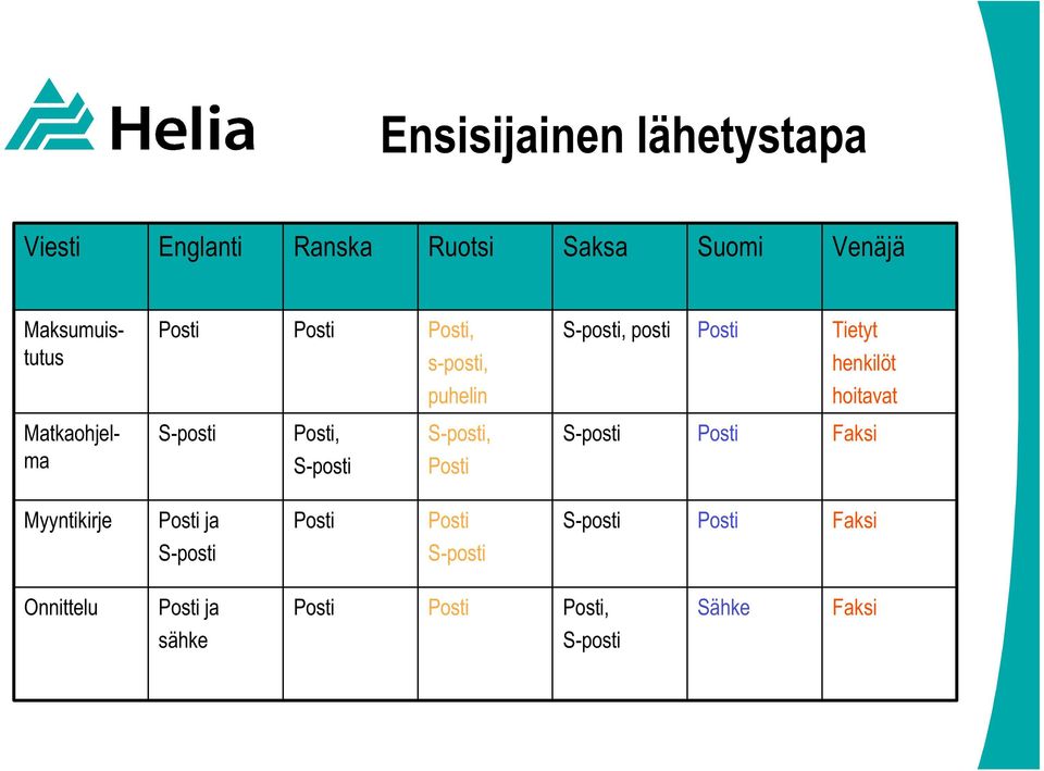 henkilöt hoitavat, posti, s-posti, puhelin