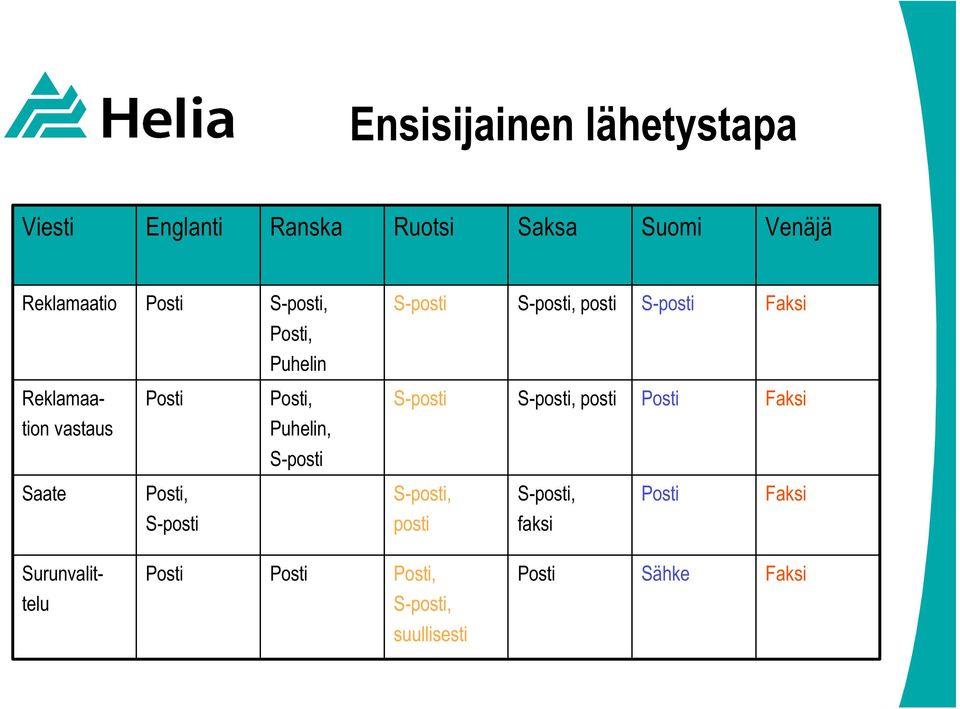 Puhelin, Reklamaation vastaus, posti,, Puhelin