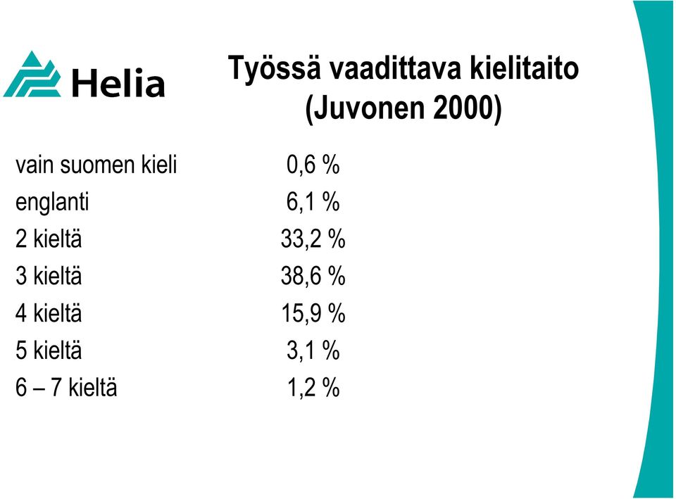 15,9 % 5 kieltä 3,1 % 6 7 kieltä 1,2 %