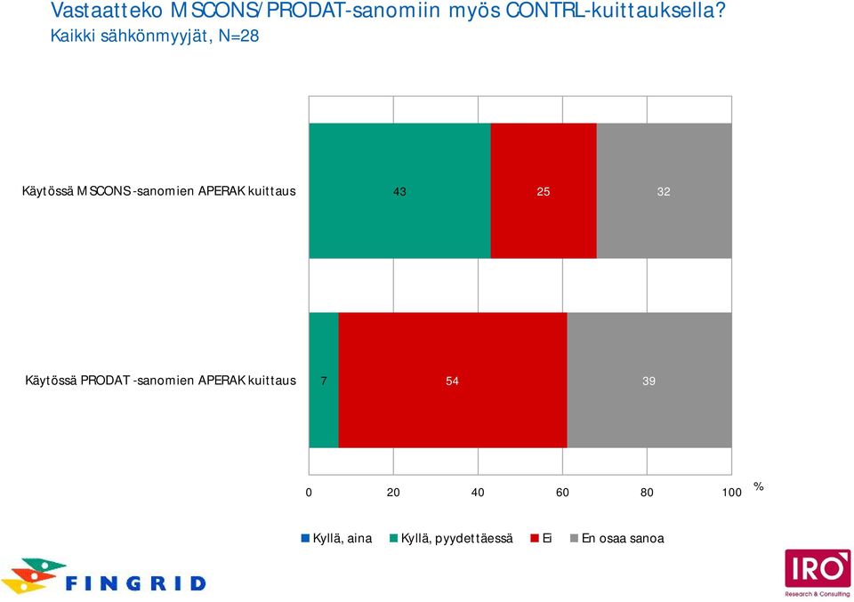 Kaikki sähkönmyyjät, N=28 Käytössä MSCONS -sanomien APERAK