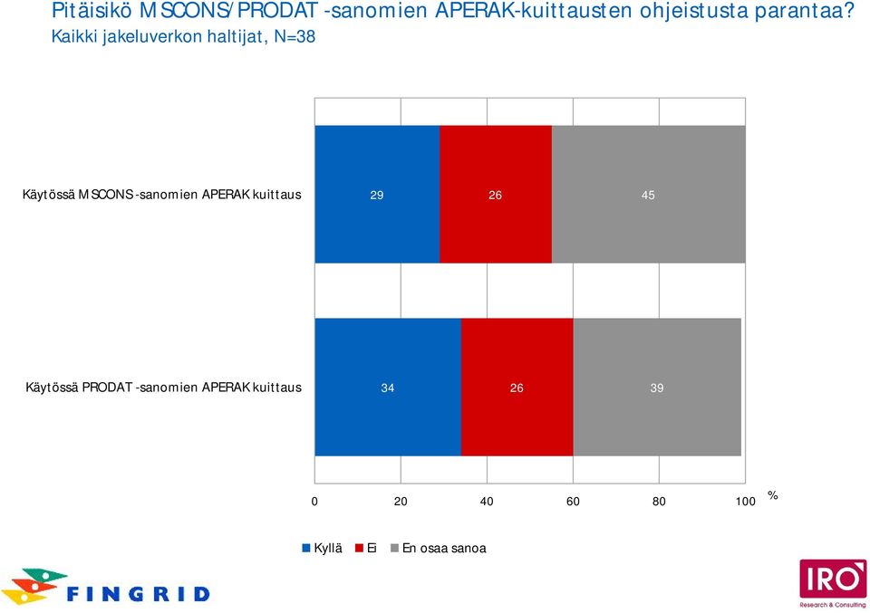 Kaikki jakeluverkon haltijat, N=38 Käytössä MSCONS