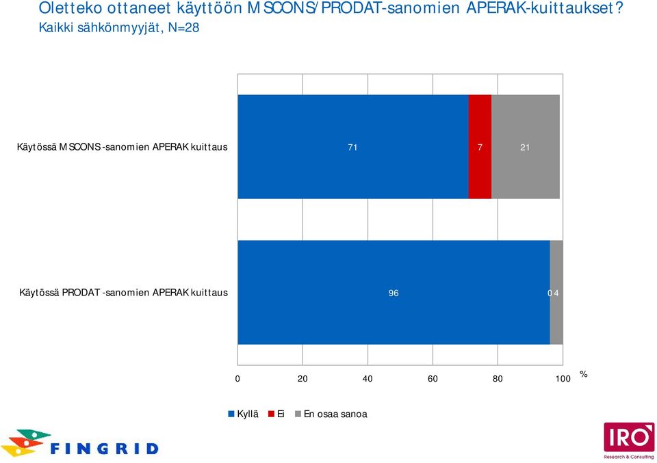 Kaikki sähkönmyyjät, N=28 Käytössä MSCONS -sanomien