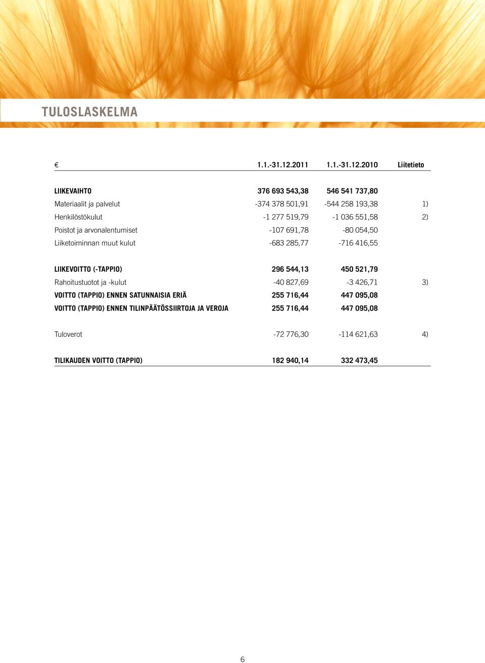 2010 Liitetieto Liikevaihto 376 693 543,38 546 541 737,80 Materiaalit ja palvelut -374 378 501,91-544 258 193,38 1) Henkilöstökulut -1 277 519,79-1 036