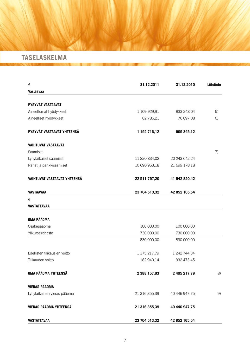 2010 Liitetieto vastaavaa pysyvät vastaavat Aineettomat hyödykkeet 1 109 929,91 833 248,04 5) Aineelliset hyödykkeet 82 786,21 76 097,08 6) pysyvät vastaavat YhTEEnSä 1 192 716,12 909 345,12