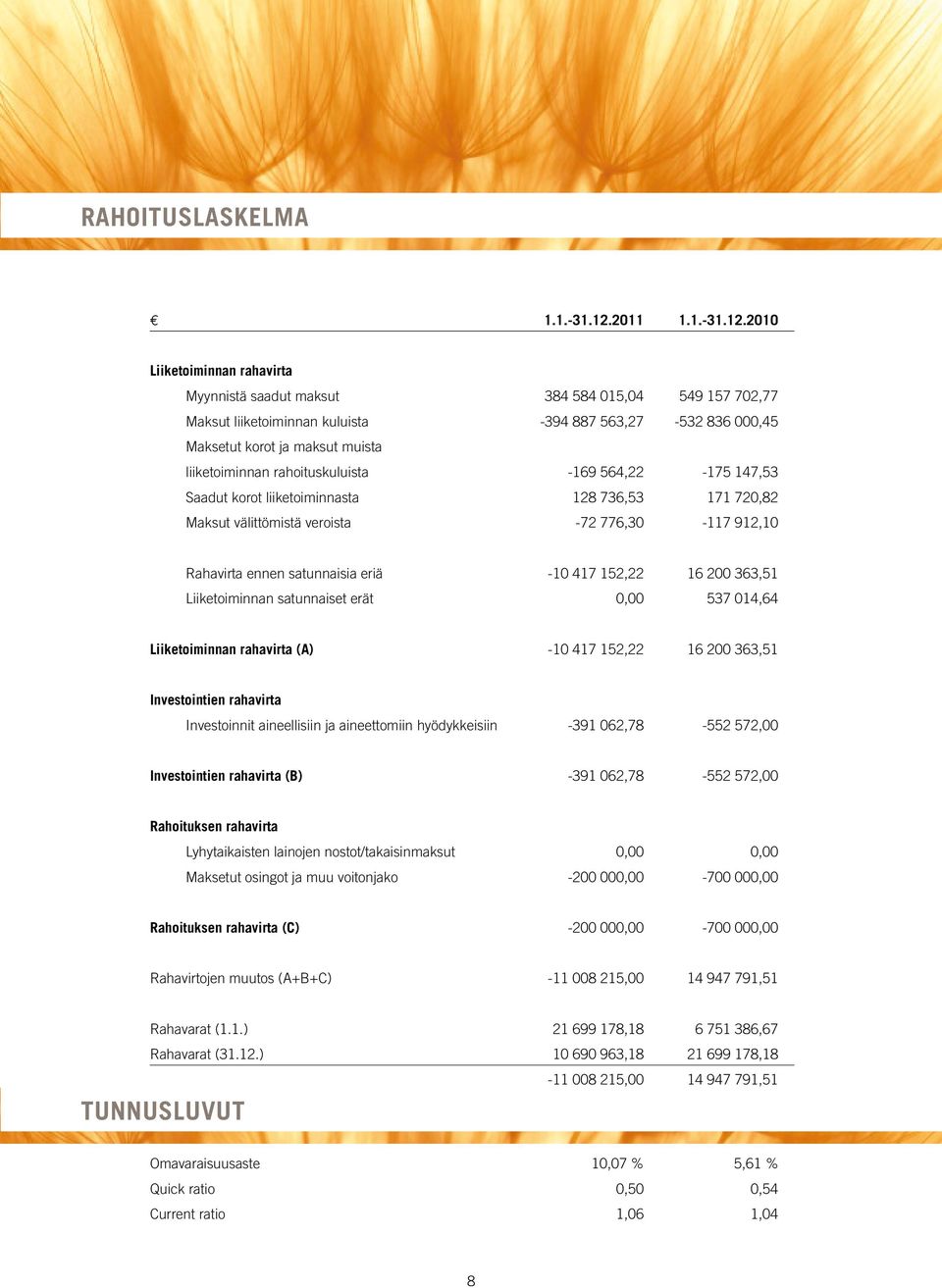 2010 Liiketoiminnan rahavirta Myynnistä saadut maksut 384 584 015,04 549 157 702,77 Maksut liiketoiminnan kuluista -394 887 563,27-532 836 000,45 Maksetut korot ja maksut muista liiketoiminnan