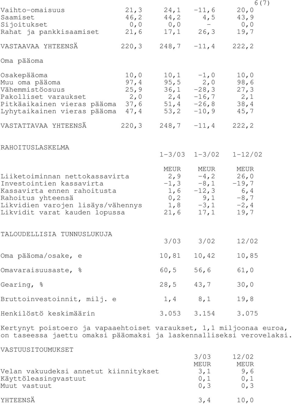 Lyhytaikainen vieras pääoma 47,4 53,2-10,9 45,7 VASTATTAVAA YHTEENSÄ 220,3 248,7-11,4 222,2 RAHOITUSLASKELMA 1-3/03 1-3/02 1-12/02 MEUR MEUR MEUR Liiketoiminnan nettokassavirta 2,9-4,2 26,0