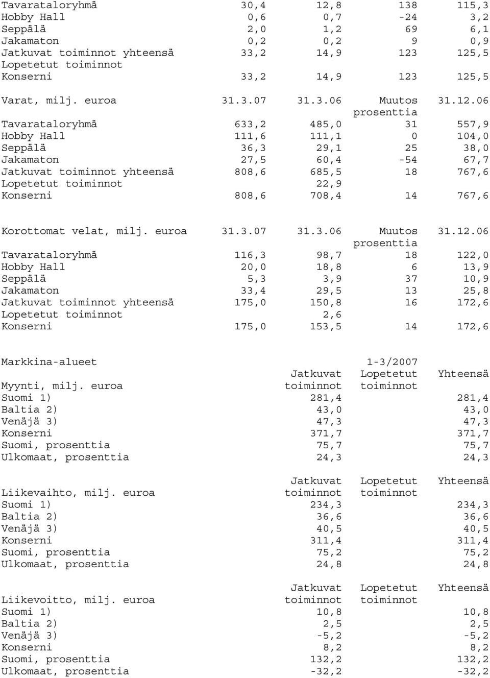 yhteensä 808,6 685,5 18 767,6 Lopetetut toiminnot 22,9 Konserni 808,6 708,4 14 767,6 Korottomat velat, milj. euroa 31.3.07 31.3.06 Muutos 31.12.