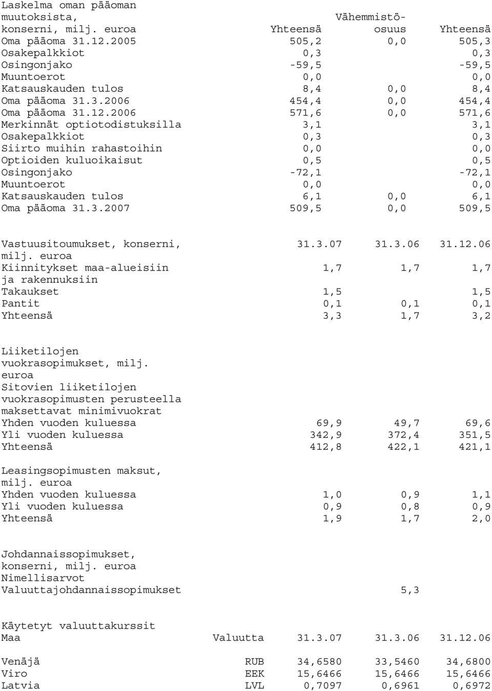 2006 571,6 0,0 571,6 Merkinnät optiotodistuksilla 3,1 3,1 Osakepalkkiot 0,3 0,3 Siirto muihin rahastoihin 0,0 0,0 Optioiden kuluoikaisut 0,5 0,5 Osingonjako -72,1-72,1 Muuntoerot 0,0 0,0