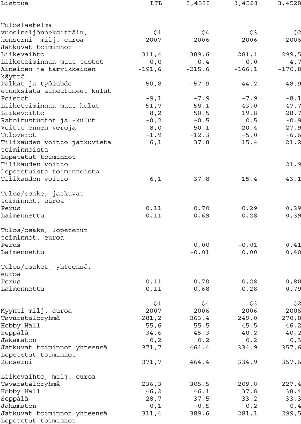 työsuhdeetuuksista -50,8-57,9-44,2-48,9 aiheutuneet kulut Poistot -9,1-7,9-7,9-8,1 Liiketoiminnan muut kulut -51,7-58,1-43,0-47,7 Liikevoitto 8,2 50,5 19,8 28,7 Rahoitustuotot ja -kulut -0,2-0,5