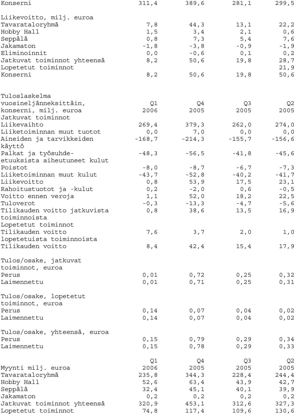 Lopetetut toiminnot 21,9 Konserni 8,2 50,6 19,8 50,6 Tuloslaskelma vuosineljänneksittäin, Q1 Q4 Q3 Q2 konserni, milj.