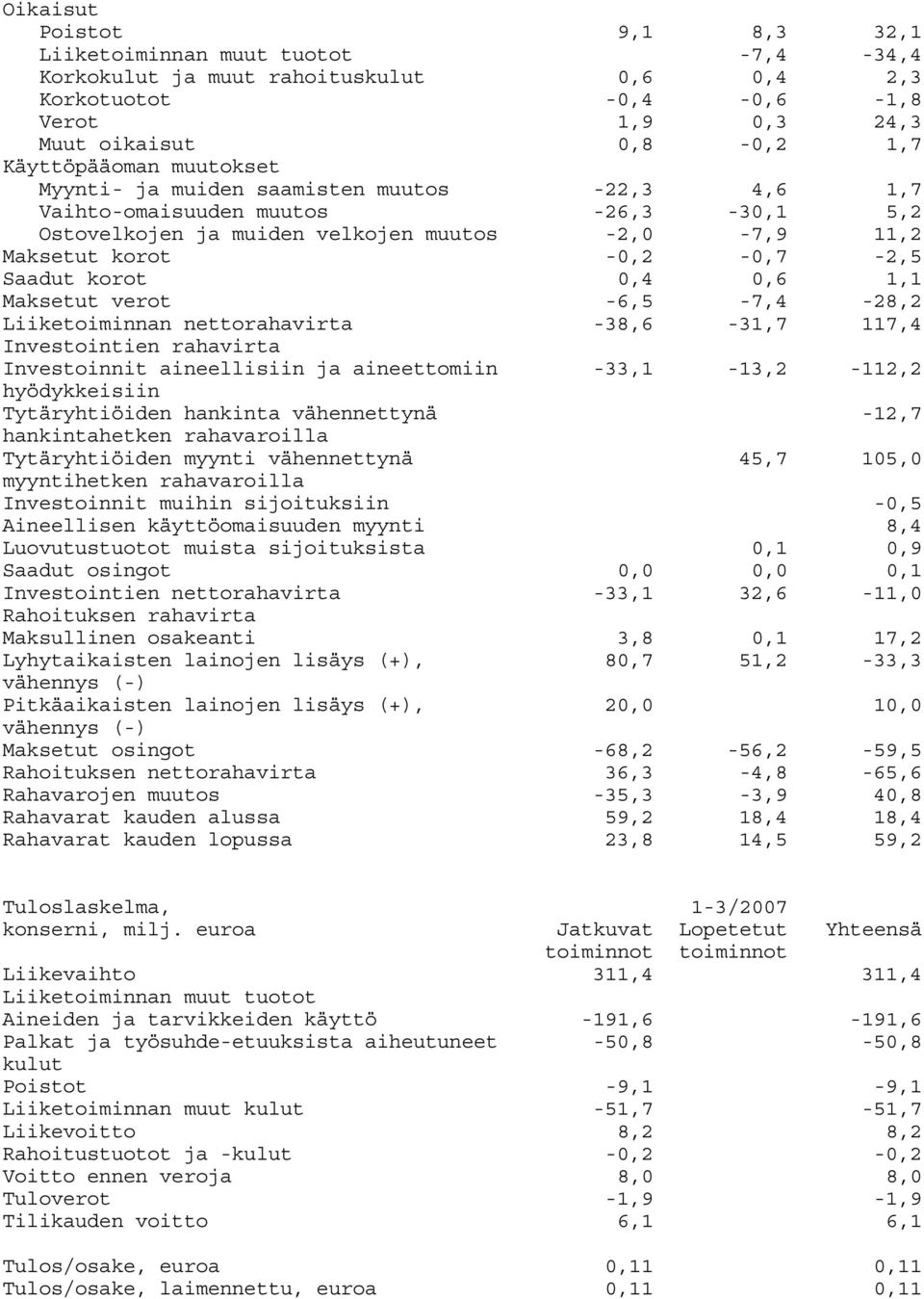 0,6 1,1 Maksetut verot -6,5-7,4-28,2 Liiketoiminnan nettorahavirta -38,6-31,7 117,4 Investointien rahavirta Investoinnit aineellisiin ja aineettomiin -33,1-13,2-112,2 hyödykkeisiin Tytäryhtiöiden