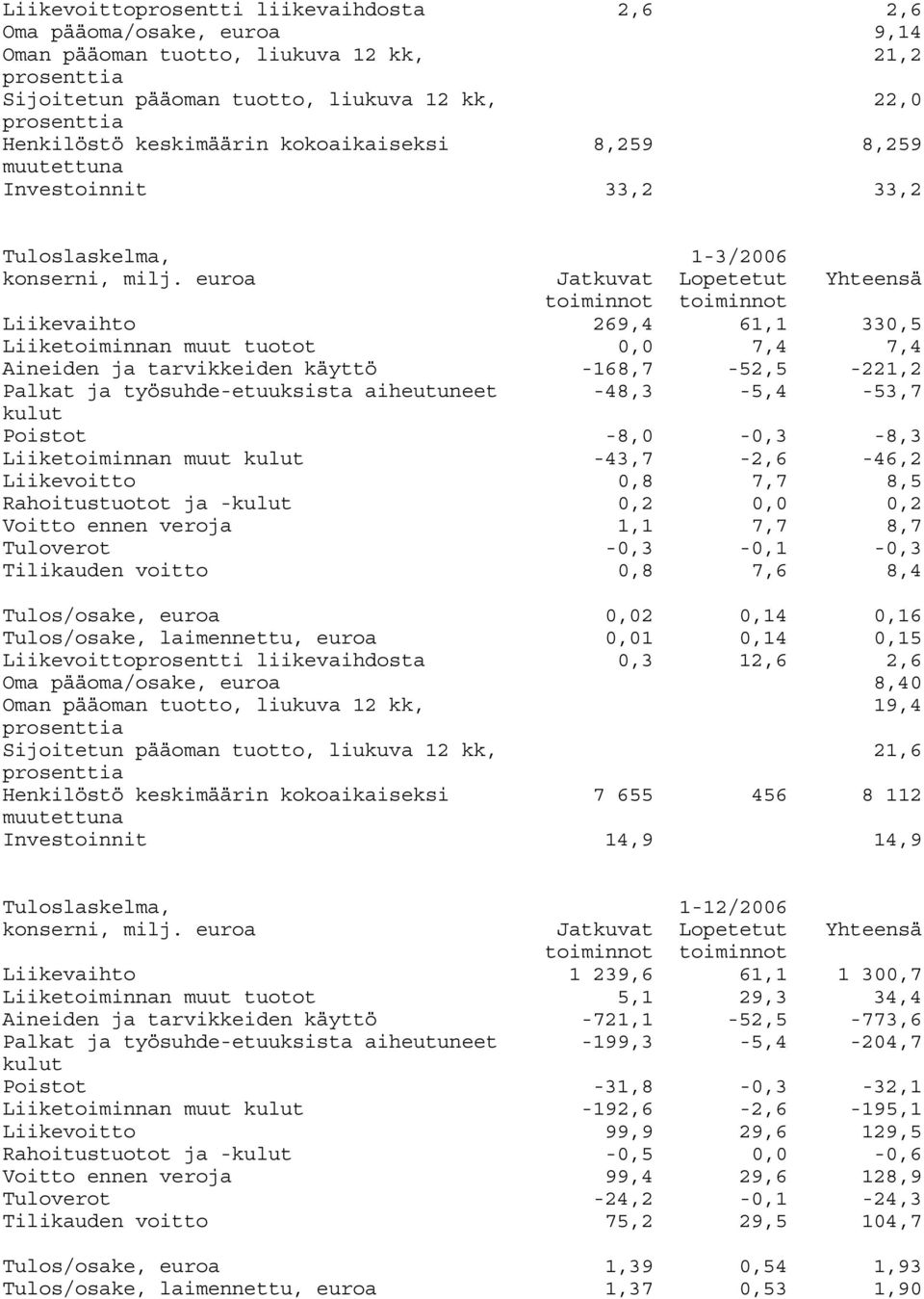 euroa toiminnot toiminnot Liikevaihto 269,4 61,1 330,5 Liiketoiminnan muut tuotot 0,0 7,4 7,4 Aineiden ja tarvikkeiden käyttö -168,7-52,5-221,2 Palkat ja työsuhde-etuuksista aiheutuneet