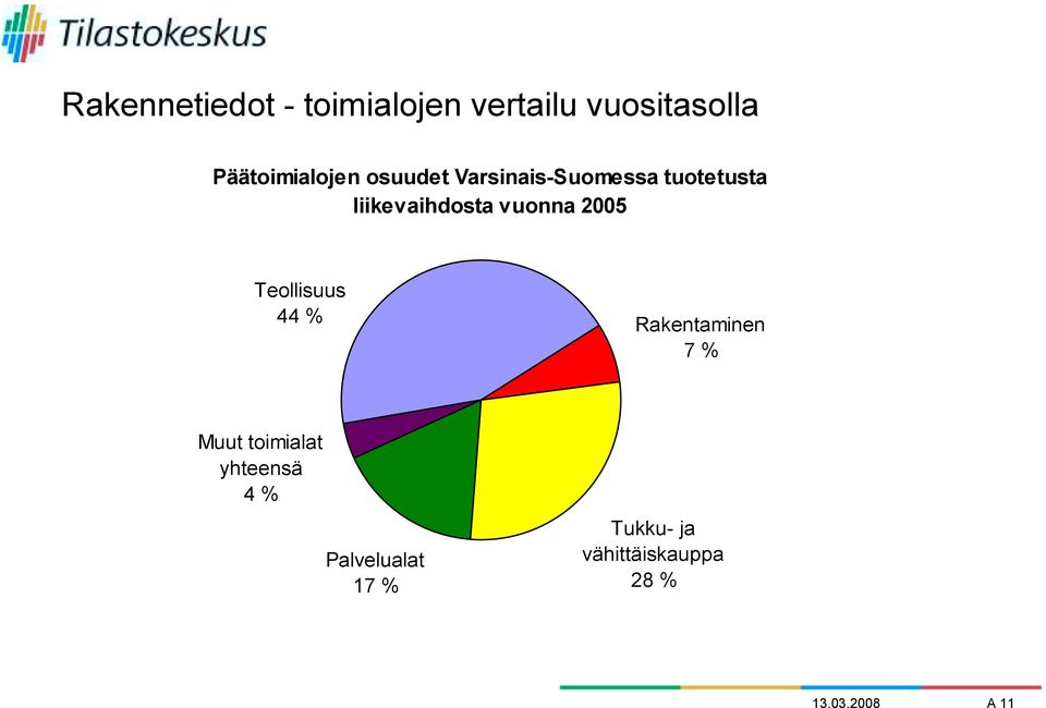 liikevaihdosta vuonna 2005 Teollisuus 44 % Rakentaminen 7 %