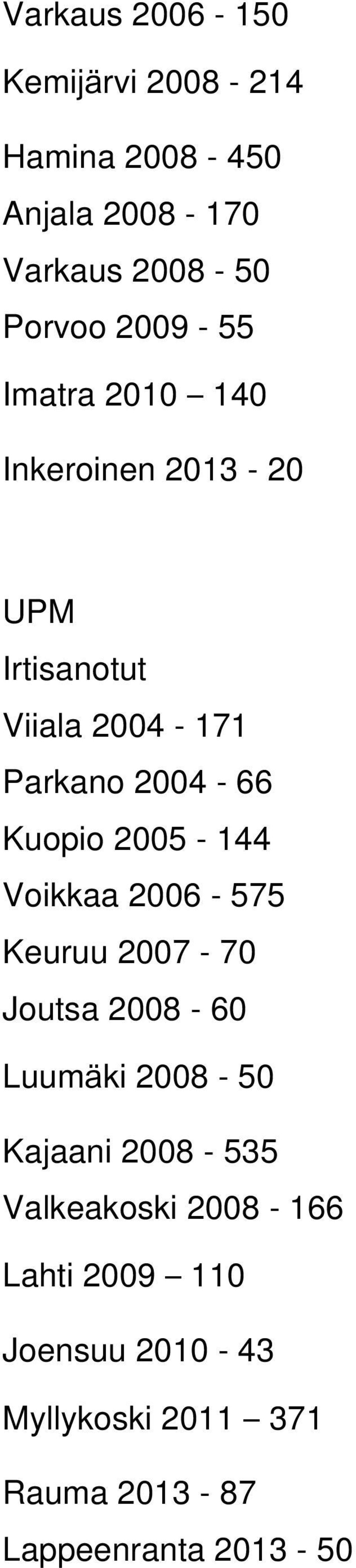 Kuopio 2005-144 Voikkaa 2006-575 Keuruu 2007-70 Joutsa 2008-60 Luumäki 2008-50 Kajaani 2008-535