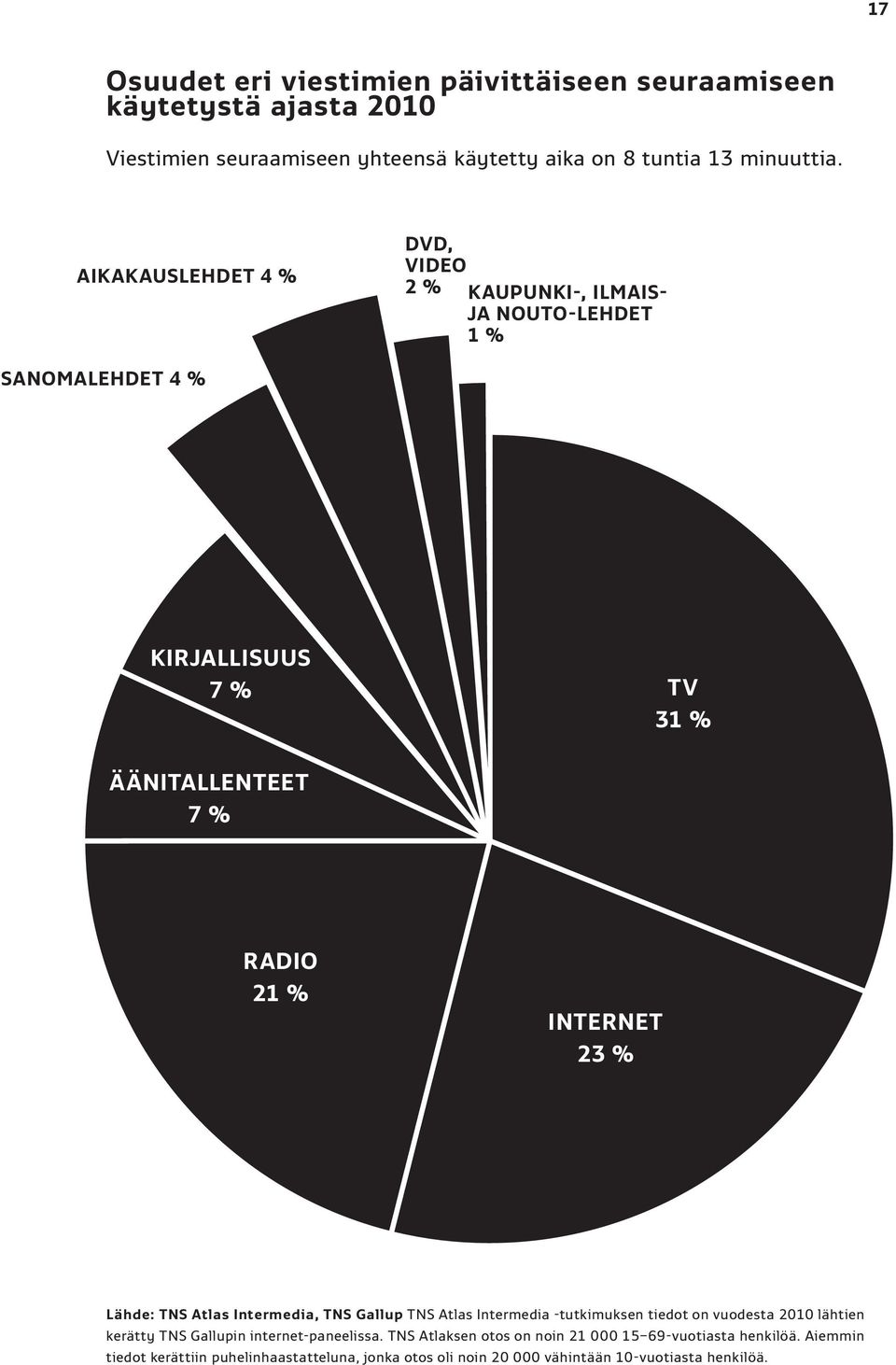 23 % Lähde: TNS Atlas Intermedia, TNS Gallup TNS Atlas Intermedia -tutkimuksen tiedot on vuodesta 2010 lähtien kerätty TNS Gallupin internet-paneelissa.