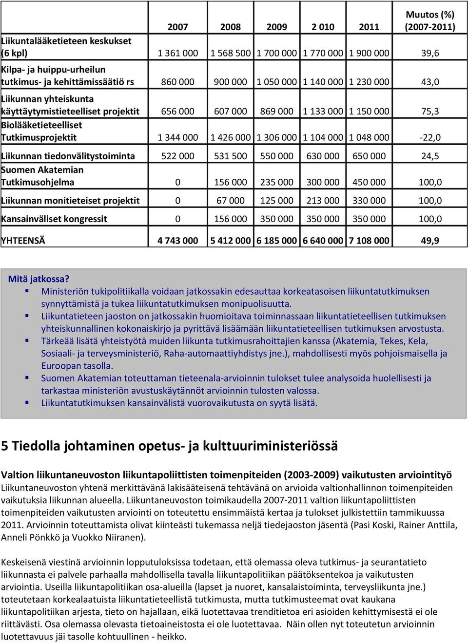 344 000 1 426 000 1 306 000 1 104 000 1 048 000 22,0 Liikunnan tiedonvälitystoiminta 522 000 531 500 550 000 630 000 650 000 24,5 Suomen Akatemian Tutkimusohjelma 0 156 000 235 000 300 000 450 000