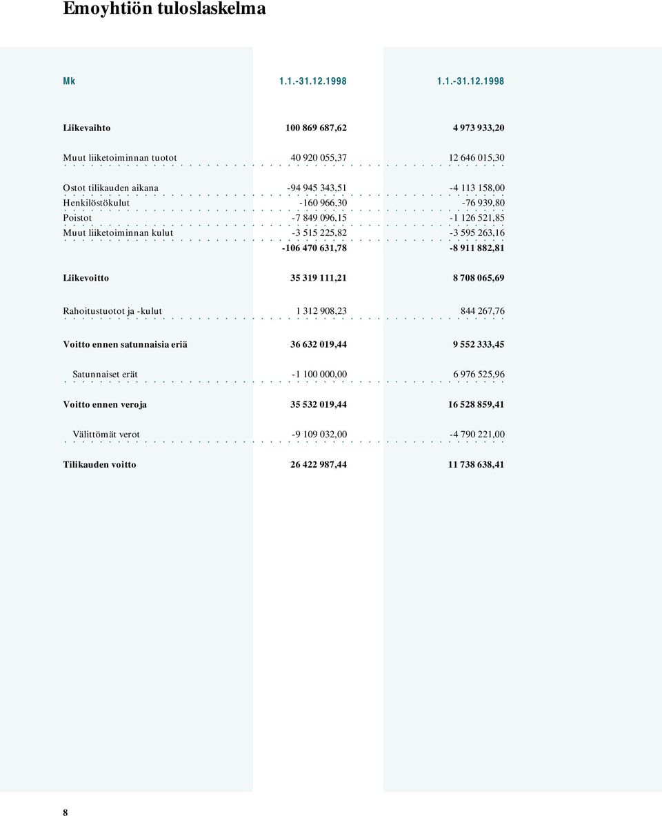 1998 Liikevaihto 100 869 687,62 4 973 933,20 Muut liiketoiminnan tuotot 40 920 055,37 12 646 015,30 Ostot tilikauden aikana -94 945 343,51-4 113 158,00 Henkilöstökulut