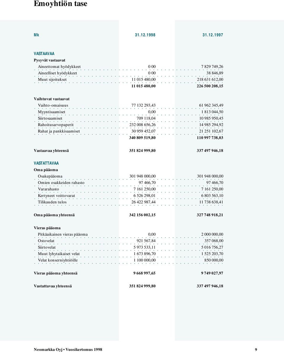 1997 VASTAAVAA Pysyvät vastaavat Aineettomat hyödykkeet 0 00 7 829 749,26 Aineelliset hyödykkeet 0 00 38 846,89 Muut sijoitukset 11 015 480,00 218 631 612,00 11 015 480,00 226 500 208,15 Vaihtuvat