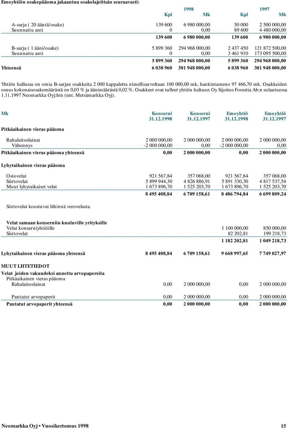 968 000,00 Yhteensä 6 038 960 301 948 000,00 6 038 960 301 948 000,00 Yhtiön hallussa on omia B-sarjan osakkeita 2 000 kappaletta nimellisarvoltaan 100 000,00 mk, hankintameno 97 466,70 mk.