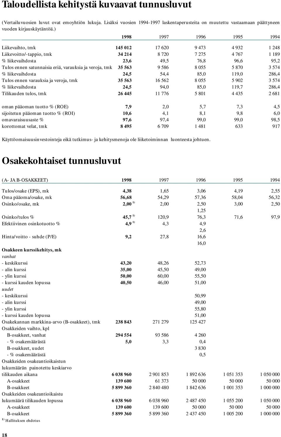 eriä, varauksia ja veroja, tmk 35 563 9 586 8 055 5 870 3 574 % liikevaihdosta 24,5 54,4 85,0 119,0 286,4 Tulos ennen varauksia ja veroja, tmk 35 563 16 562 8 055 5 902 3 574 % liikevaihdosta 24,5