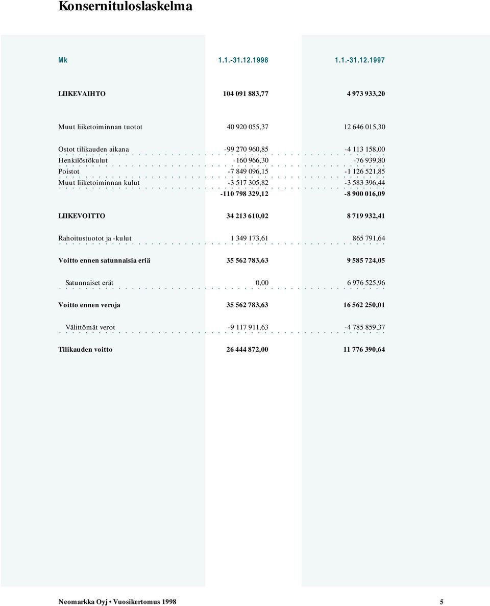 1997 LIIKEVAIHTO 104 091 883,77 4 973 933,20 Muut liiketoiminnan tuotot 40 920 055,37 12 646 015,30 Ostot tilikauden aikana -99 270 960,85-4 113 158,00 Henkilöstökulut -160
