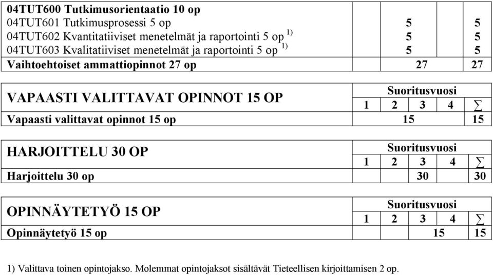 OPINNOT 1 OP 1 2 Vapaasti valittavat opinnot 1 op 1 1 HARJOITTELU 0 OP Suoritusvuosi 1 2 Harjoittelu 0 op 0 0 Suoritusvuosi