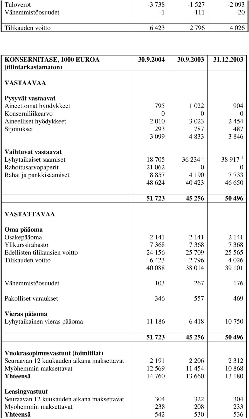 Lyhytaikaiset saamiset 18 705 36 234 1 38 917 1 Rahoitusarvopaperit 21 062 0 0 Rahat ja pankkisaamiset 8 857 4 190 7 733 48 624 40 423 46 650 VASTATTAVAA 51 723 45 256 50 496 Oma pääoma Osakepääoma 2