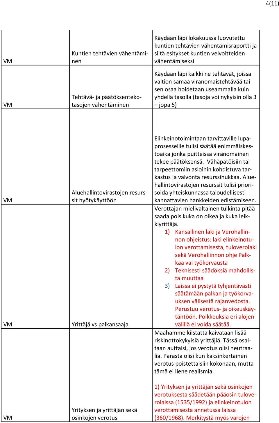 Aluehallintovirastojen resurssit hyötykäyttöön Yrittäjä vs palkansaaja Yrityksen ja yrittäjän sekä osinkojen verotus Elinkeinotoimintaan tarvittaville lupaprosesseille tulisi säätää enimmäiskestoaika